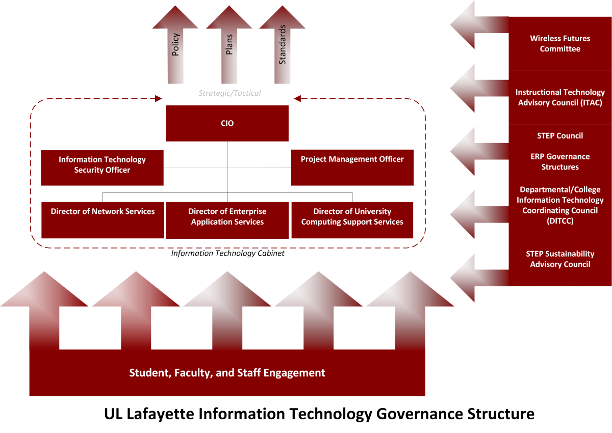 Information Technology Governance | Information Technology